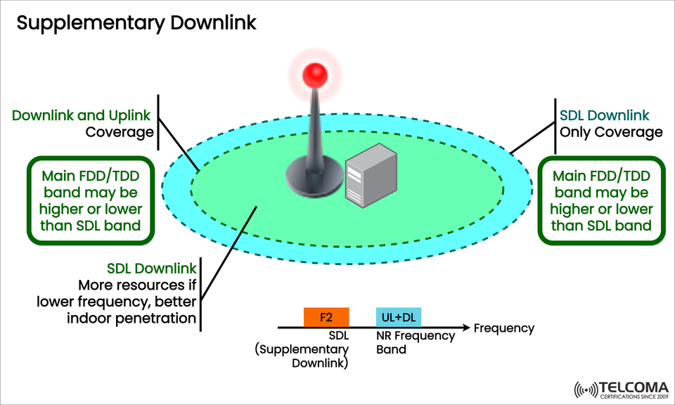 Understanding Supplementary Downlink (SDL) in 5G and LTE Networks