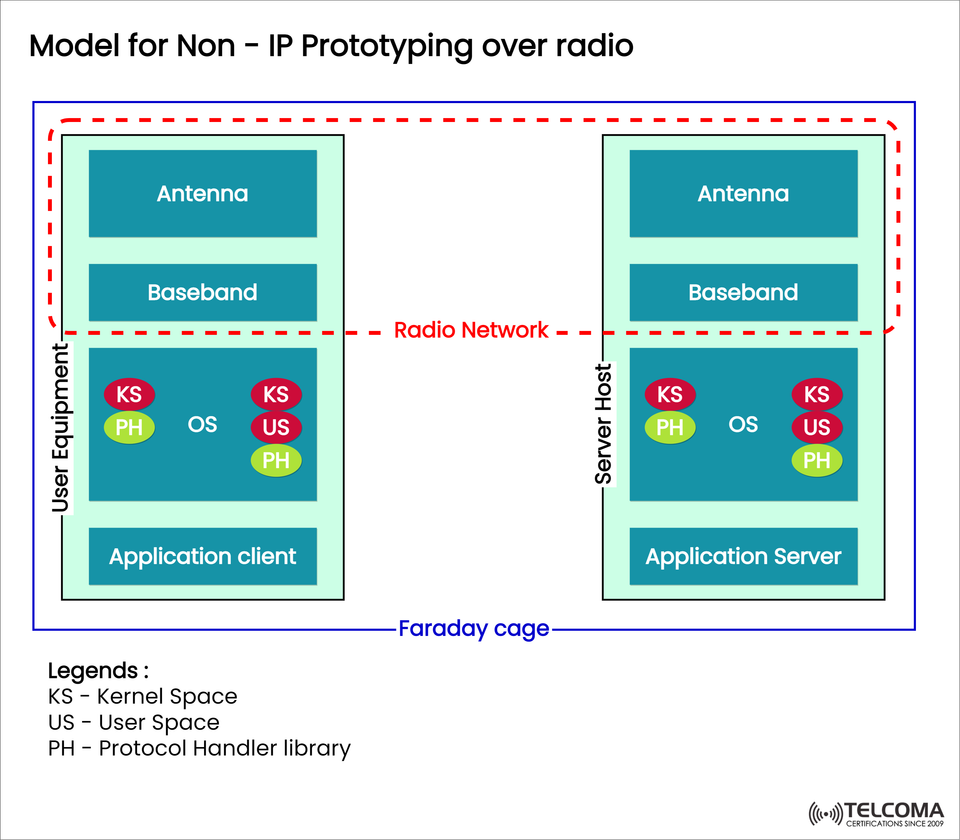 Model for Non-IP Prototyping Over Radio: Architecture, Components, and Benefits for 5G and 6G Networks