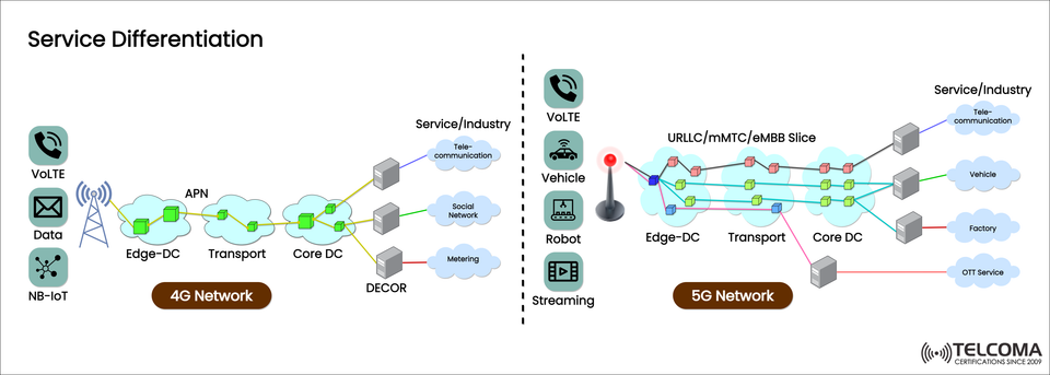 How 5G Network Slicing Transforms Service Differentiation: From 4G to Intelligent Networks