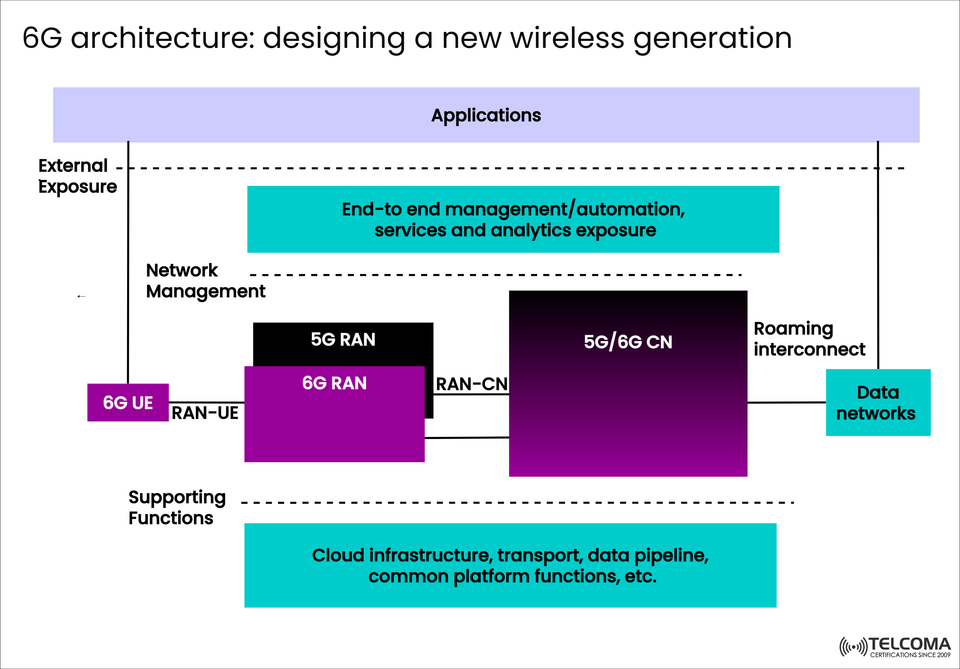 6G Architecture Explained: Designing the Next Wireless Generation Beyond 5G