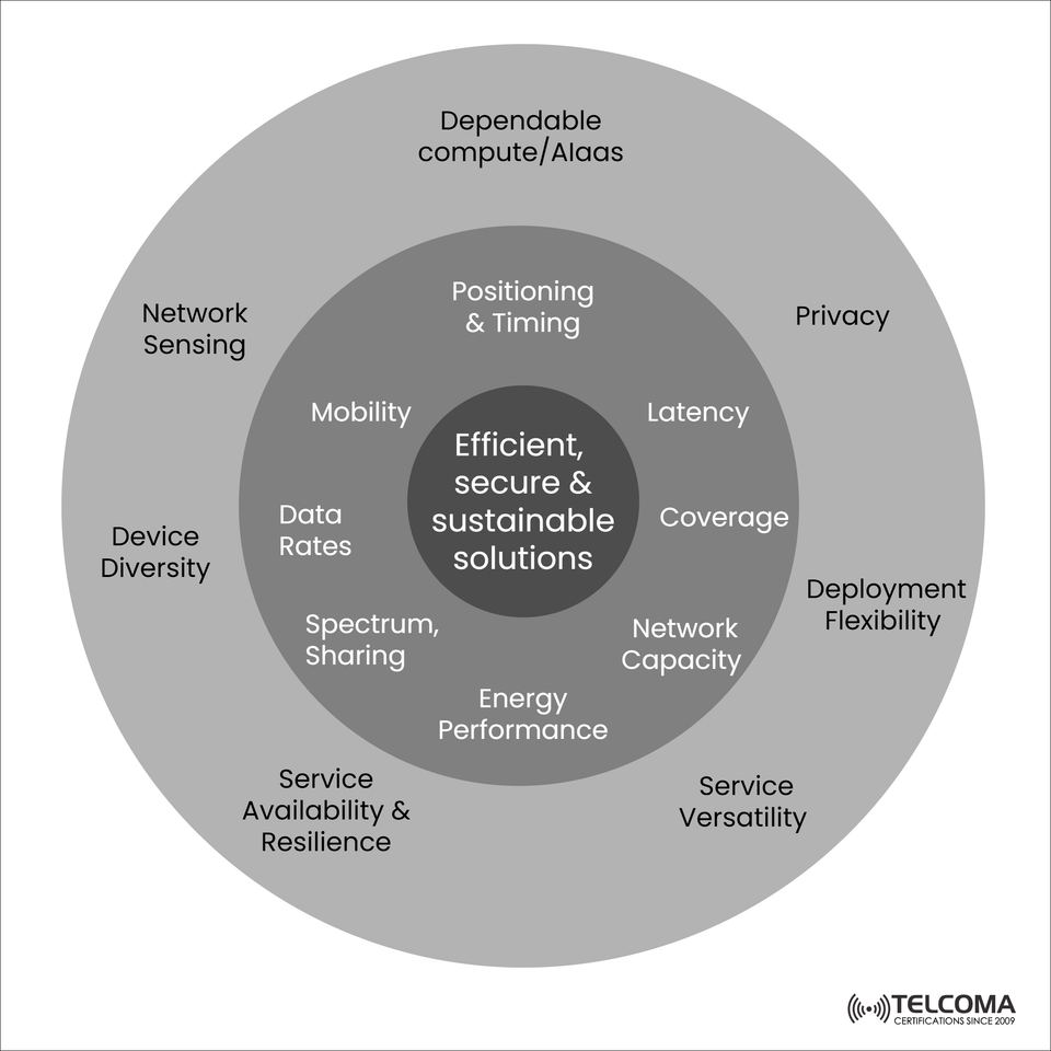 The Core Design Principles of 6G: Building Efficient, Secure, and Sustainable Wireless Networks