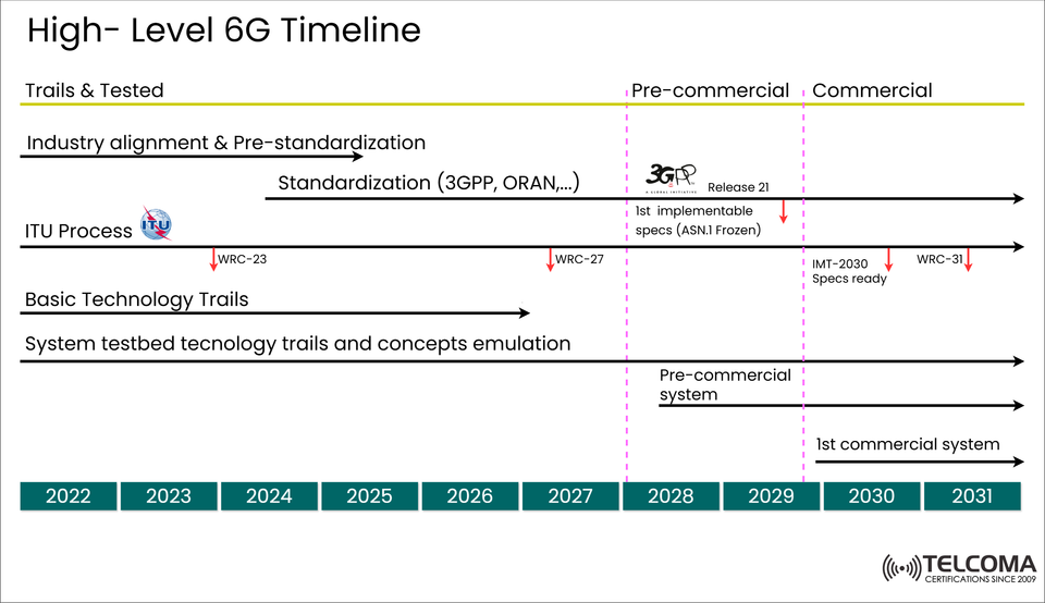 The 6G Timeline: From Research to Commercial Launch (2022–2031)