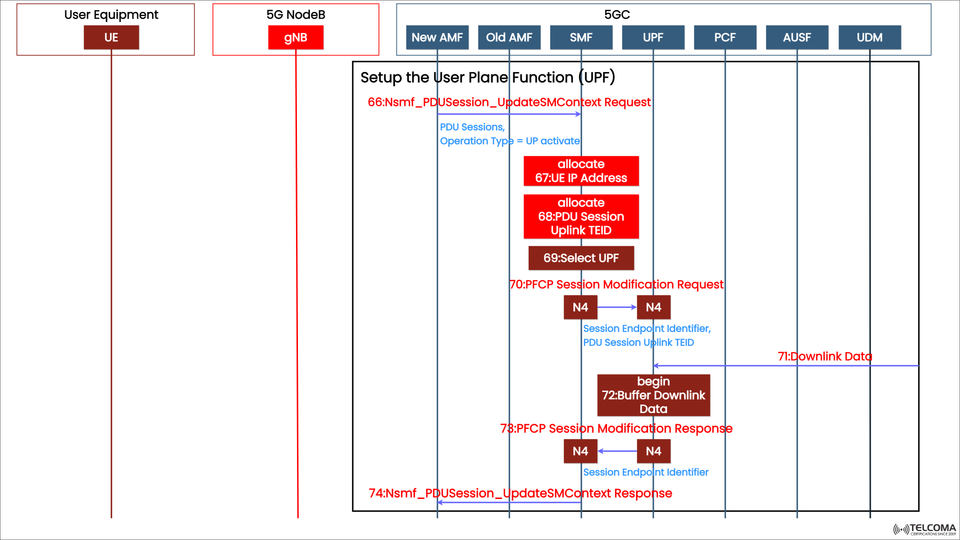 Understanding 5G User Plane Setup: PDU Session Update and UPF Activation in the 5G Core