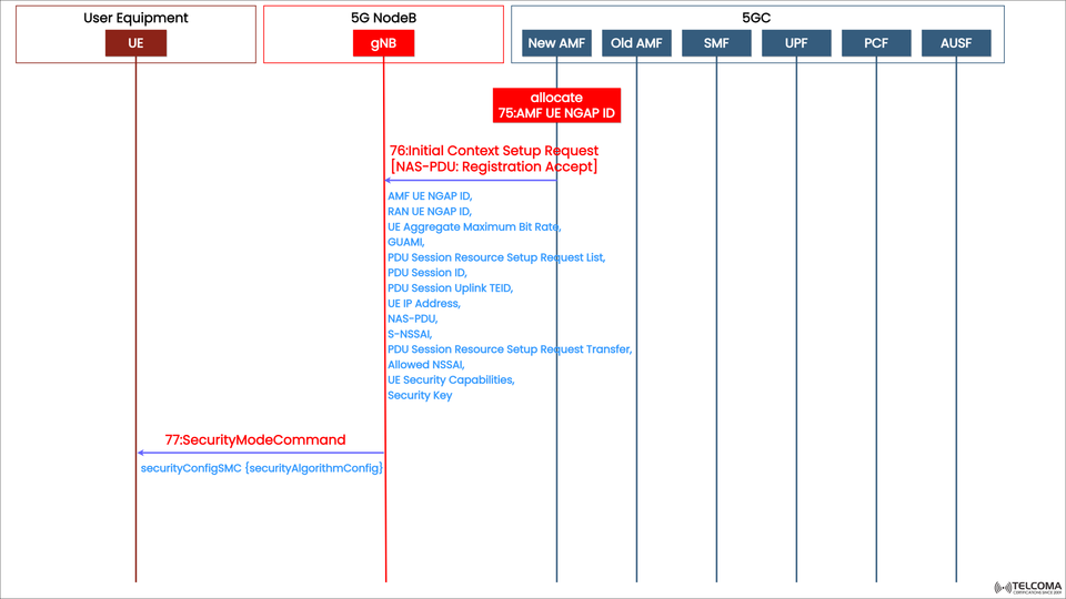 5G Initial Context Setup and Security Mode Command Explained: Step-by-Step 5G Core Signaling
