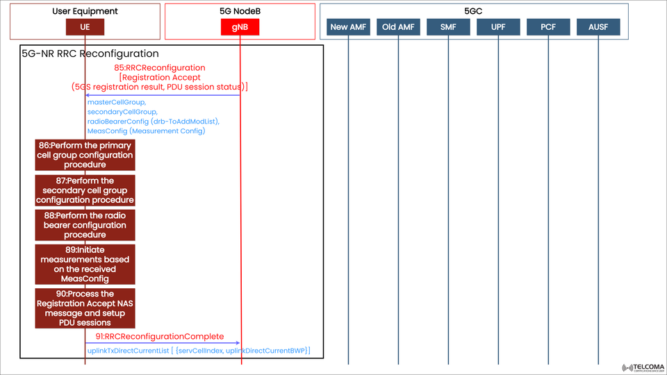 Understanding 5G NR RRC Reconfiguration Procedure: Step-by-Step Signaling Explained