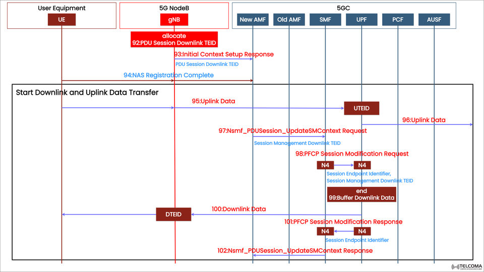 5G NR PDU Session Data Transfer Explained: Step-by-Step Signaling Flow Between UE, gNB, and 5G Core