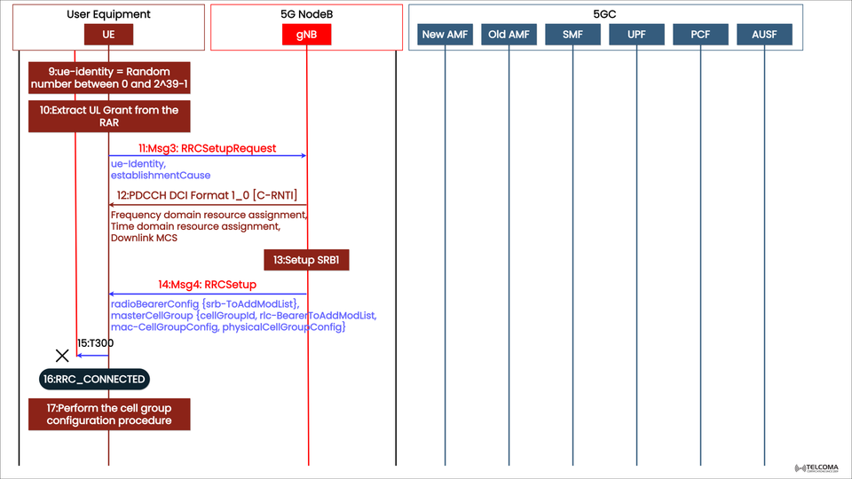 5G Standalone Access: RRC Connection Setup Procedure Explained Step-by-Step