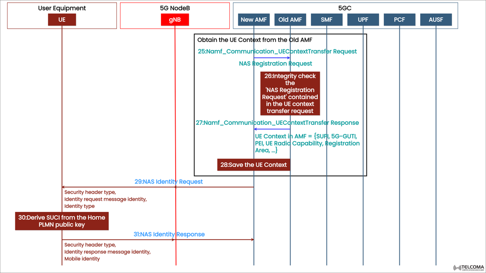 5G Standalone UE Context Transfer and NAS Identity Procedure Explained