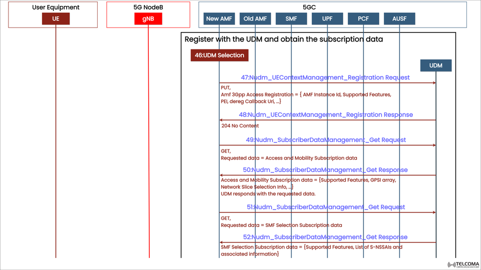 5G UDM Registration and Subscriber Data Management Explained | 5G Core Access and Mobility Flow