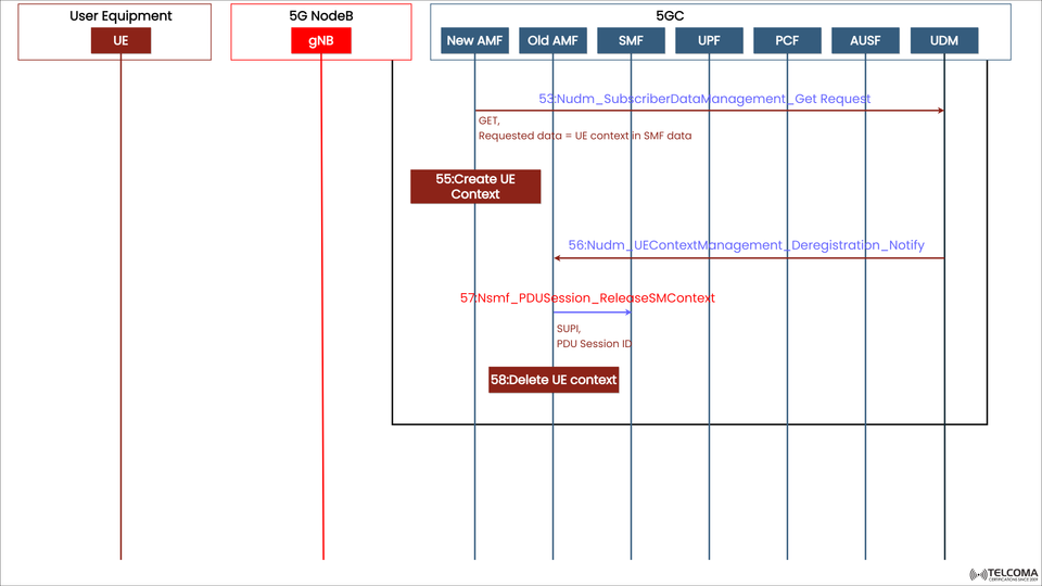 5G UE Context Transfer and Deregistration Explained | AMF Reallocation and SMF Context Release in 5G Core