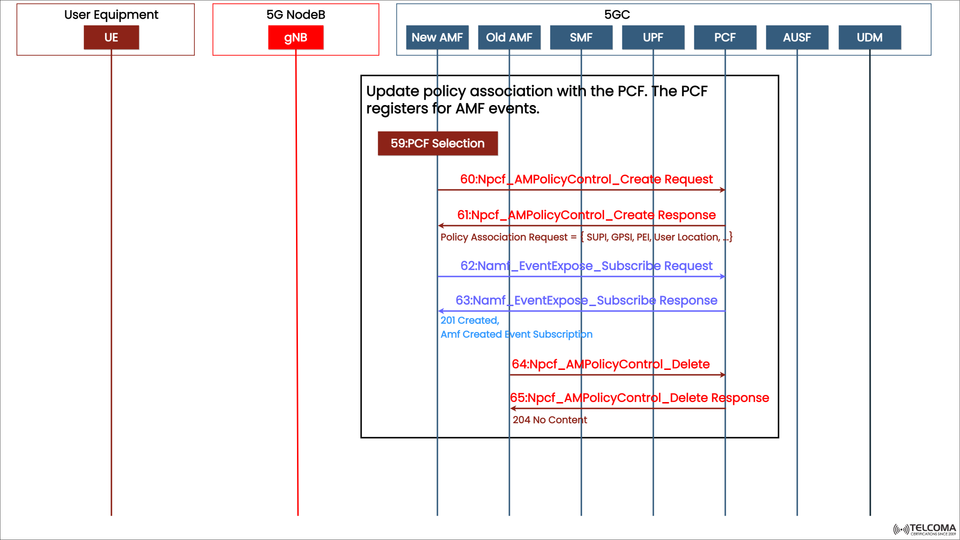 5G PCF and AMF Policy Association Explained | Policy Control and Event Subscription in 5G Core