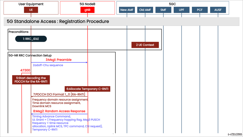 Understanding the 5G Standalone (SA) Access and Registration Procedure: A Complete Technical Breakdown