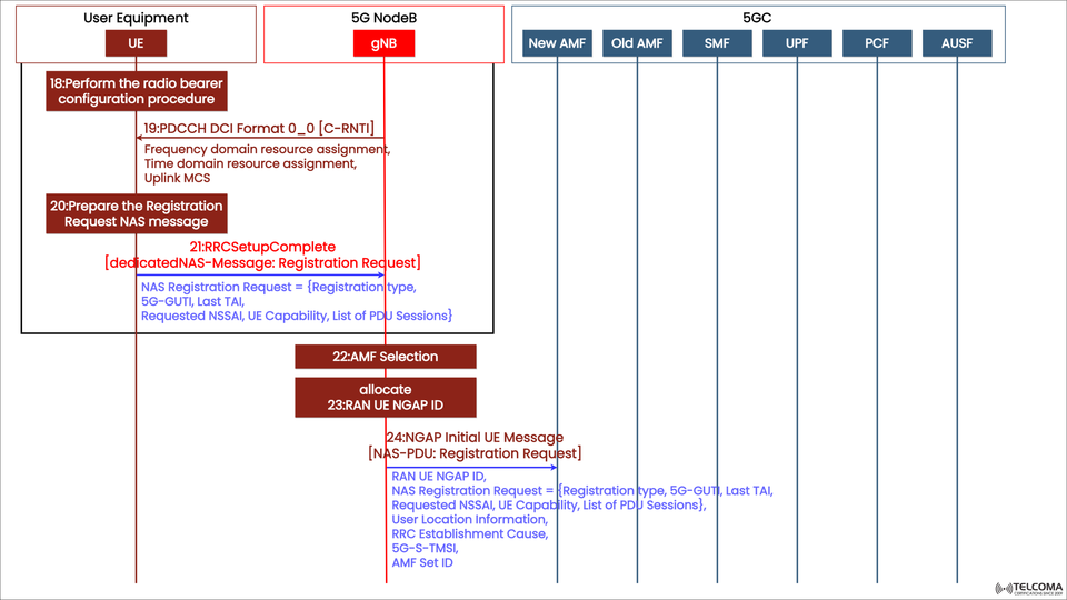 5G Standalone Registration Request Procedure Explained: From RRC Setup Complete to NAS Registration