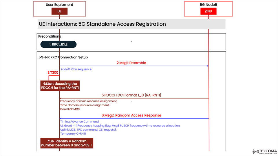 5G NR Standalone Access Registration: Step-by-Step UE and gNB Interaction Explained