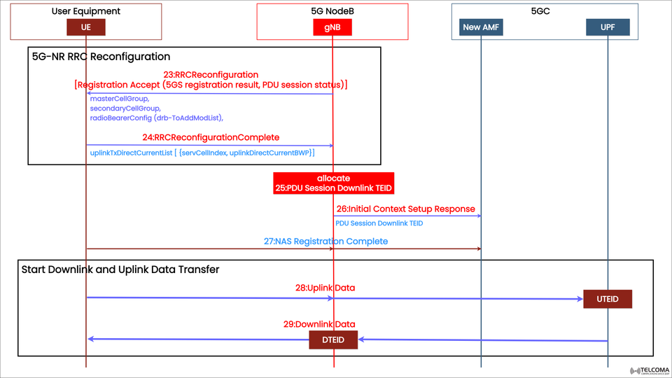 5G RRC Reconfiguration and Data Transfer Explained: Step-by-Step 5G Call Flow