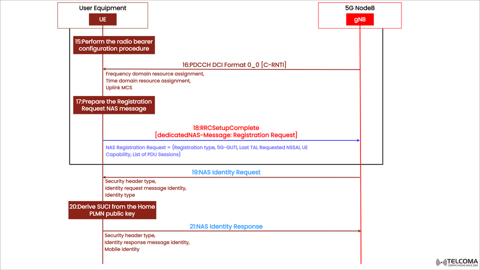 5G NR Registration Procedure: NAS Message Exchange and Identity Handling Explained