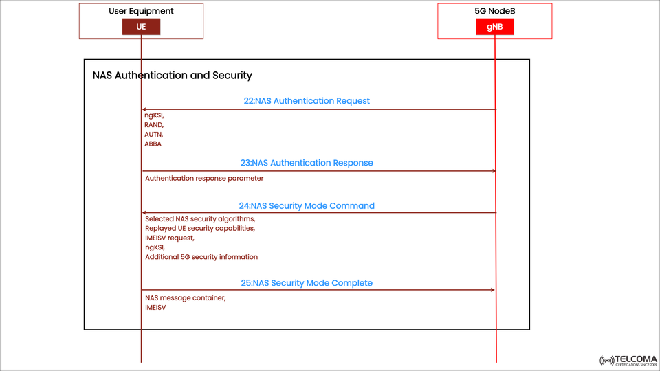 5G NAS Authentication and Security Procedures Explained: Step-by-Step Analysis