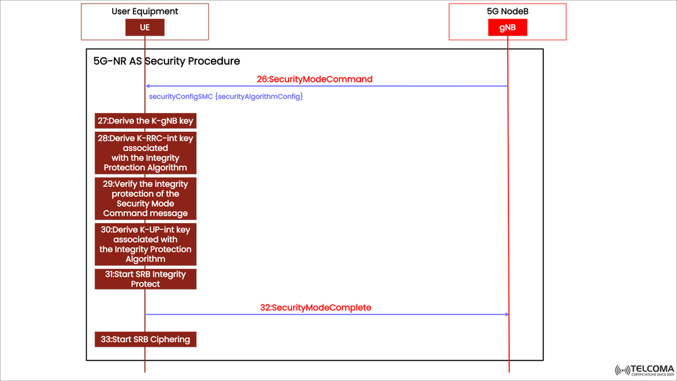 Understanding 5G NR AS Security Procedure: Step-by-Step Guide to Key Derivation and Integrity Protection