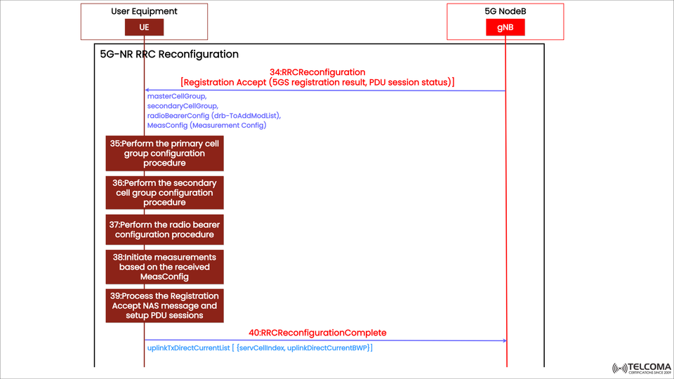 5G NR RRC Reconfiguration Explained: Complete Step-by-Step Breakdown of the Procedure
