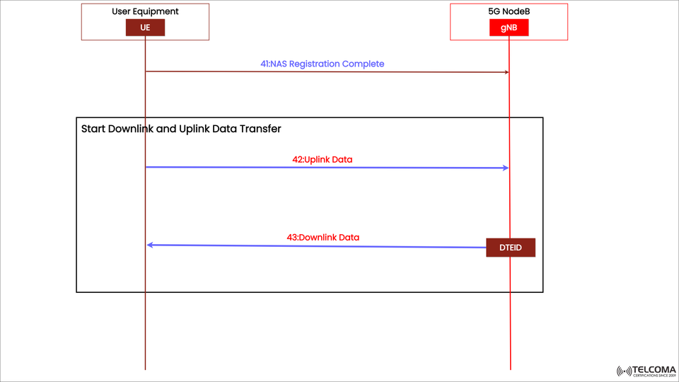 5G NR Data Transfer Explained: From NAS Registration Complete to Uplink and Downlink Communication