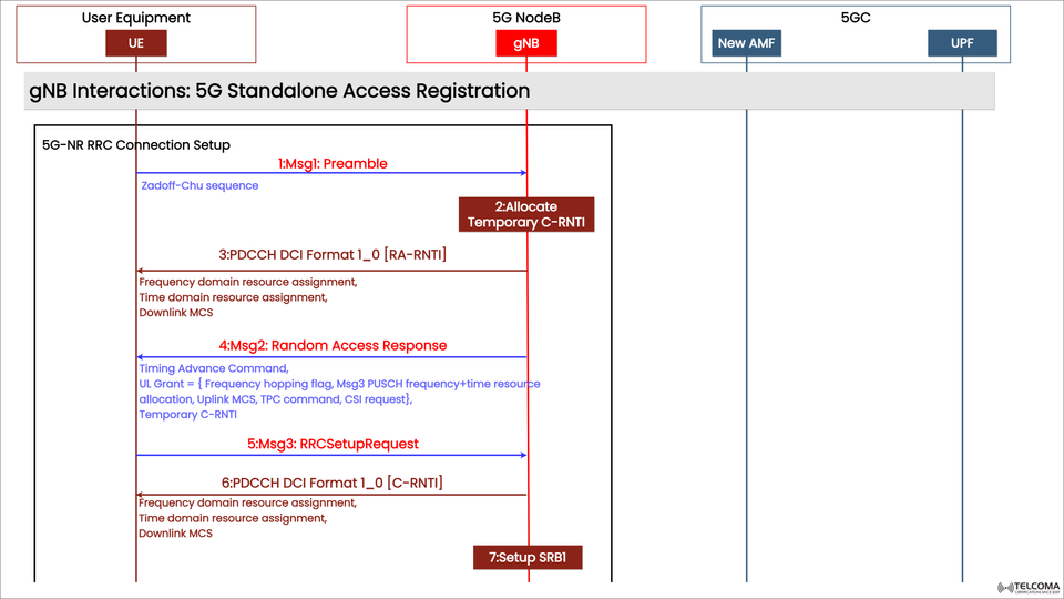 5G NR Standalone Access Registration: Understanding gNB Interactions and RRC Connection Setup