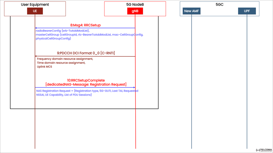 5G NR RRC Setup and NAS Registration Request Explained: UE to gNB Signaling Flow