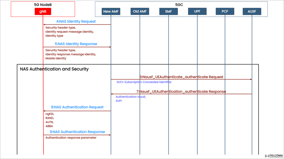 5G NAS Authentication and Security Procedure Explained: Step-by-Step Message Flow