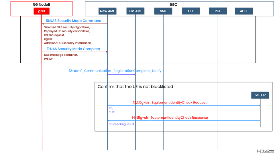 5G NAS Security Mode Command and Equipment Identity Check Explained Step-by-Step