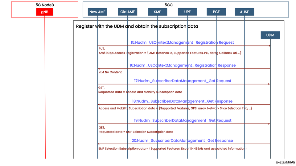 Understanding 5G UDM Registration and Subscriber Data Management Process