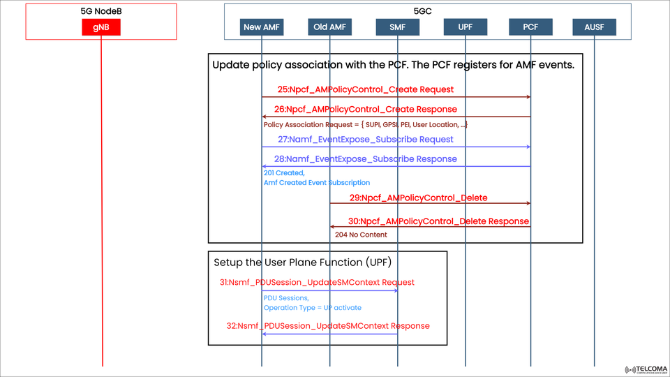 5G Policy Association and User Plane Setup Explained: AMF, PCF, and SMF Interactions