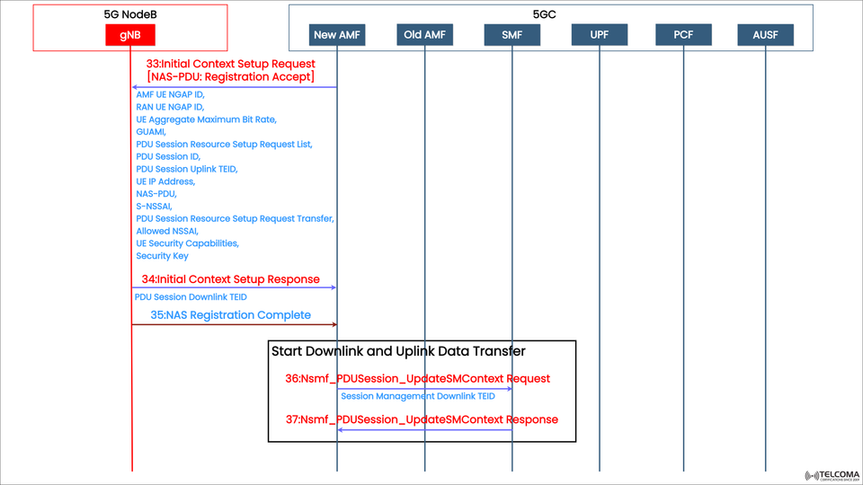 5G Initial Context Setup and Data Transfer Explained: How UE and 5G Core Establish Communication