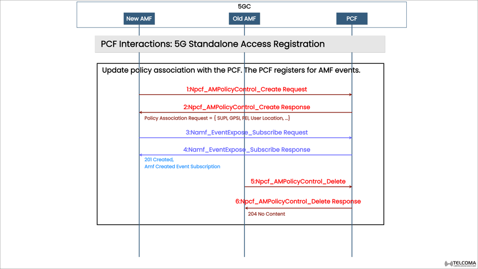 Understanding PCF Interactions During 5G Standalone Access Registration