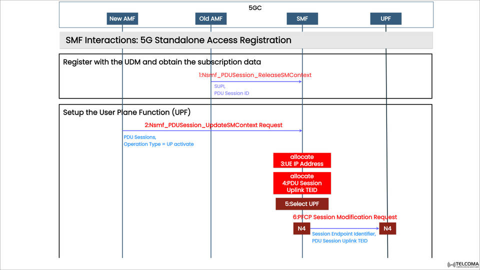 Understanding SMF Interactions in 5G Standalone Access Registration