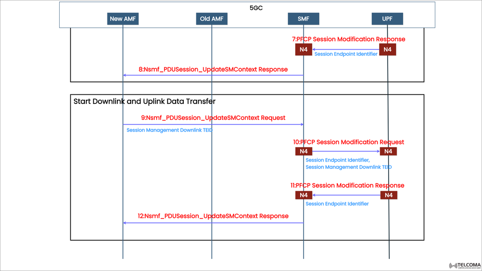 Understanding UDM Interactions in 5G Standalone Registration: Authentication and Subscription Data Flow