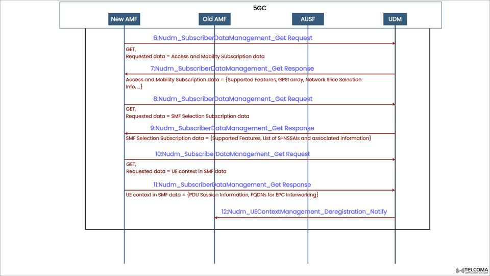 Understanding UDM Subscriber Data Management in 5G Standalone Registration