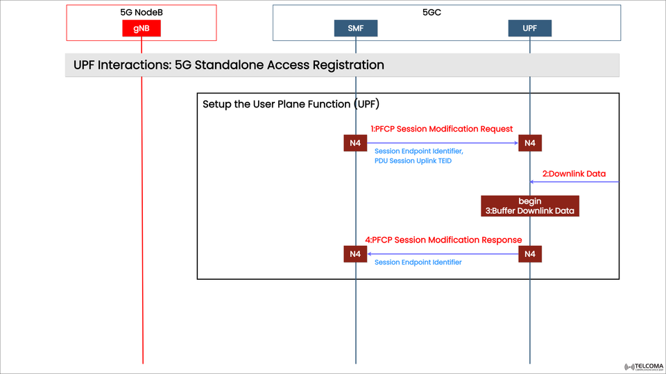 Understanding UPF Interactions During 5G Standalone Access Registration