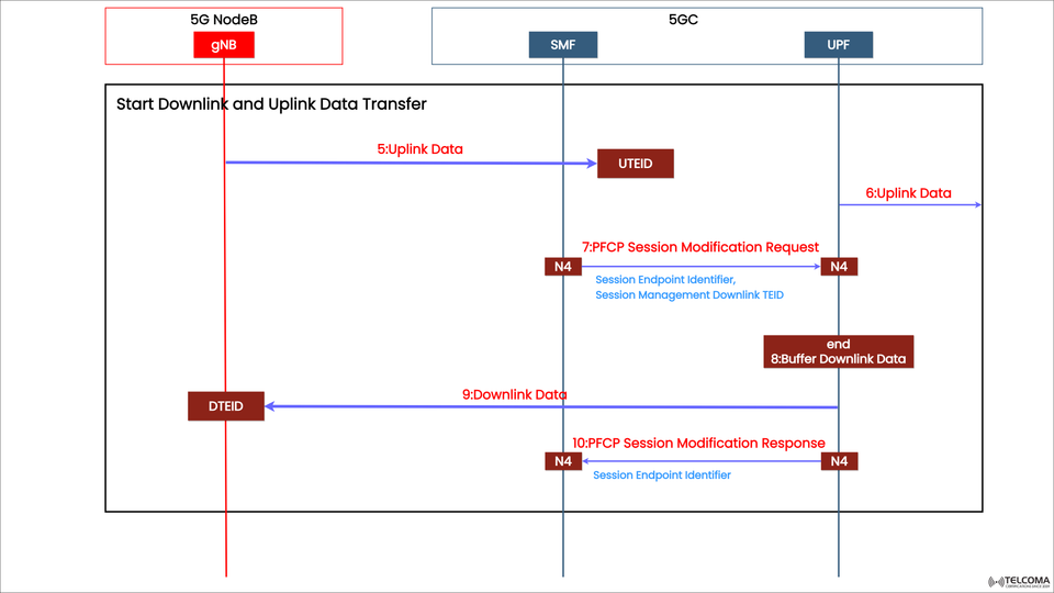 Understanding UPF Interactions in 5G: Downlink and Uplink Data Transfer Explained