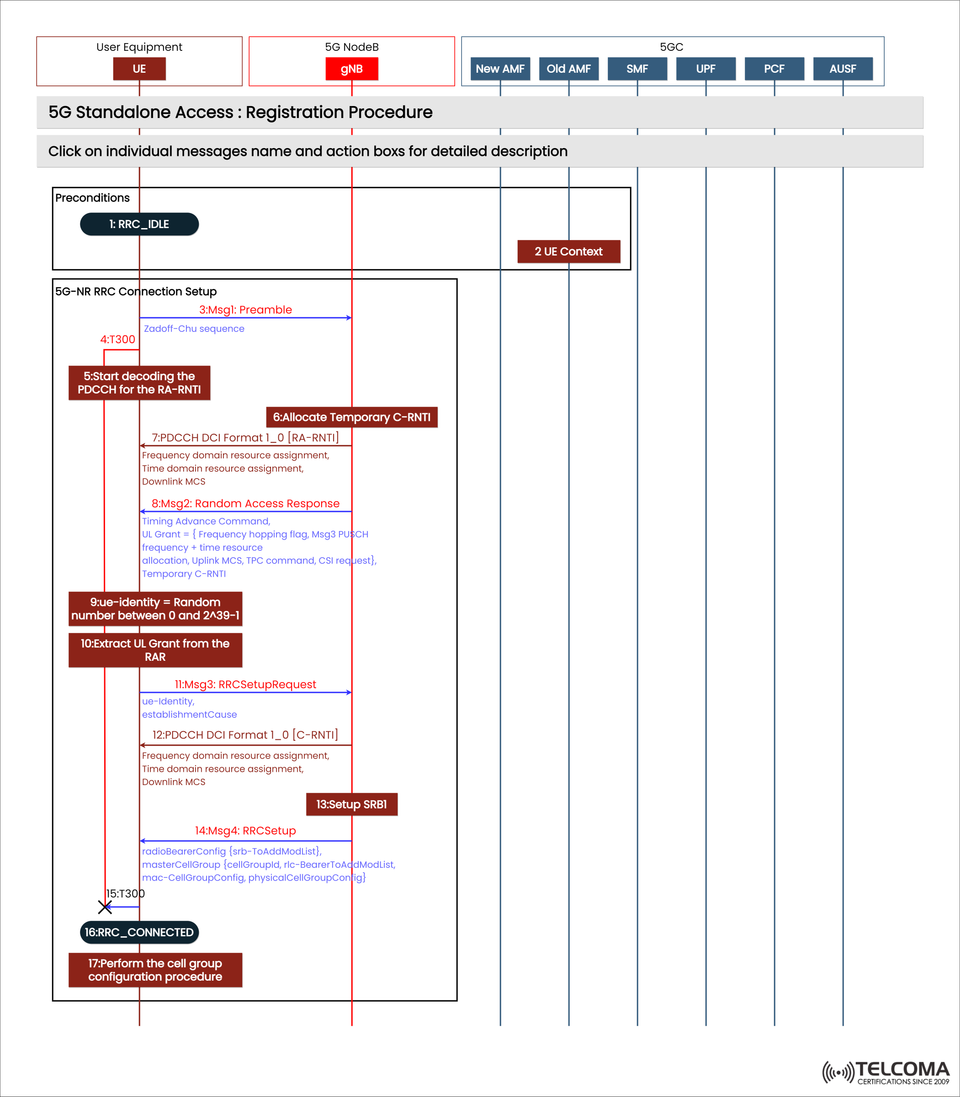 Understanding the 5G Standalone Access Registration Procedure: Step-by-Step Explained