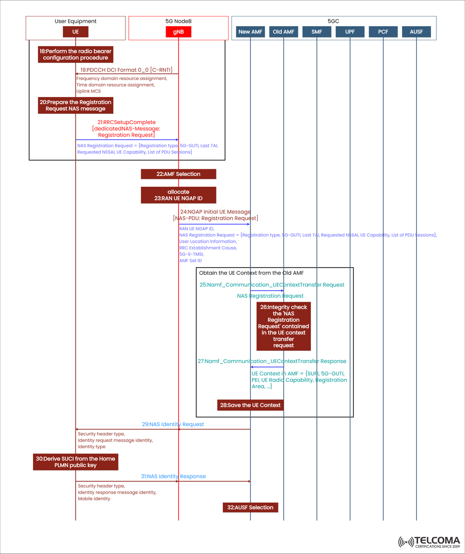 5G Standalone NAS Registration and AMF Selection Explained: Step-by-Step Signaling Flow