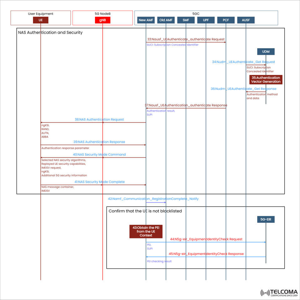 5G NAS Authentication and Security Procedure Explained: Step-by-Step Call Flow