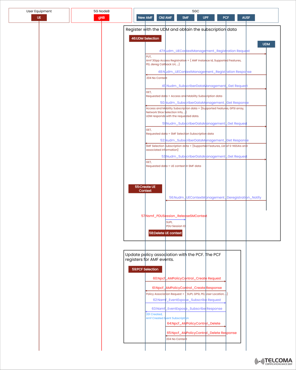 5G UDM and PCF Registration Flow Explained: Subscription Data Retrieval and Policy Association in 5G Core