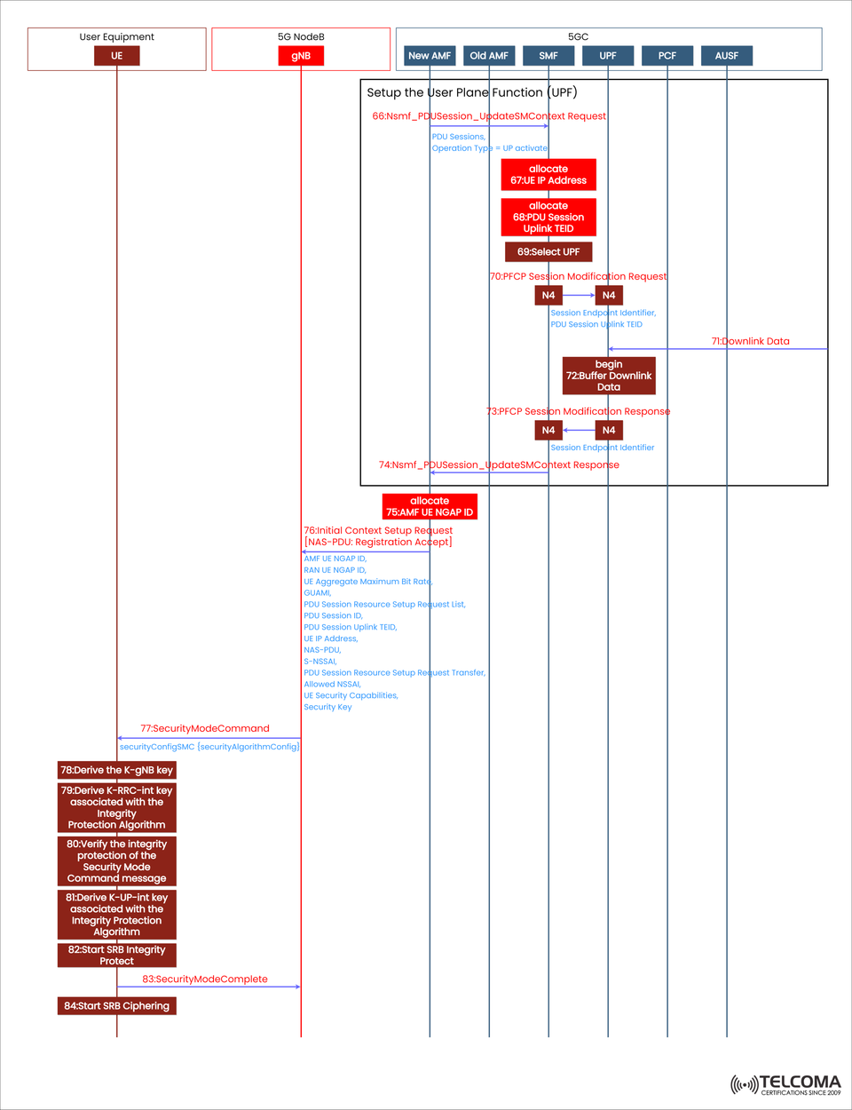 5G UPF Setup and Security Mode Command Explained: A Complete Call Flow Guide