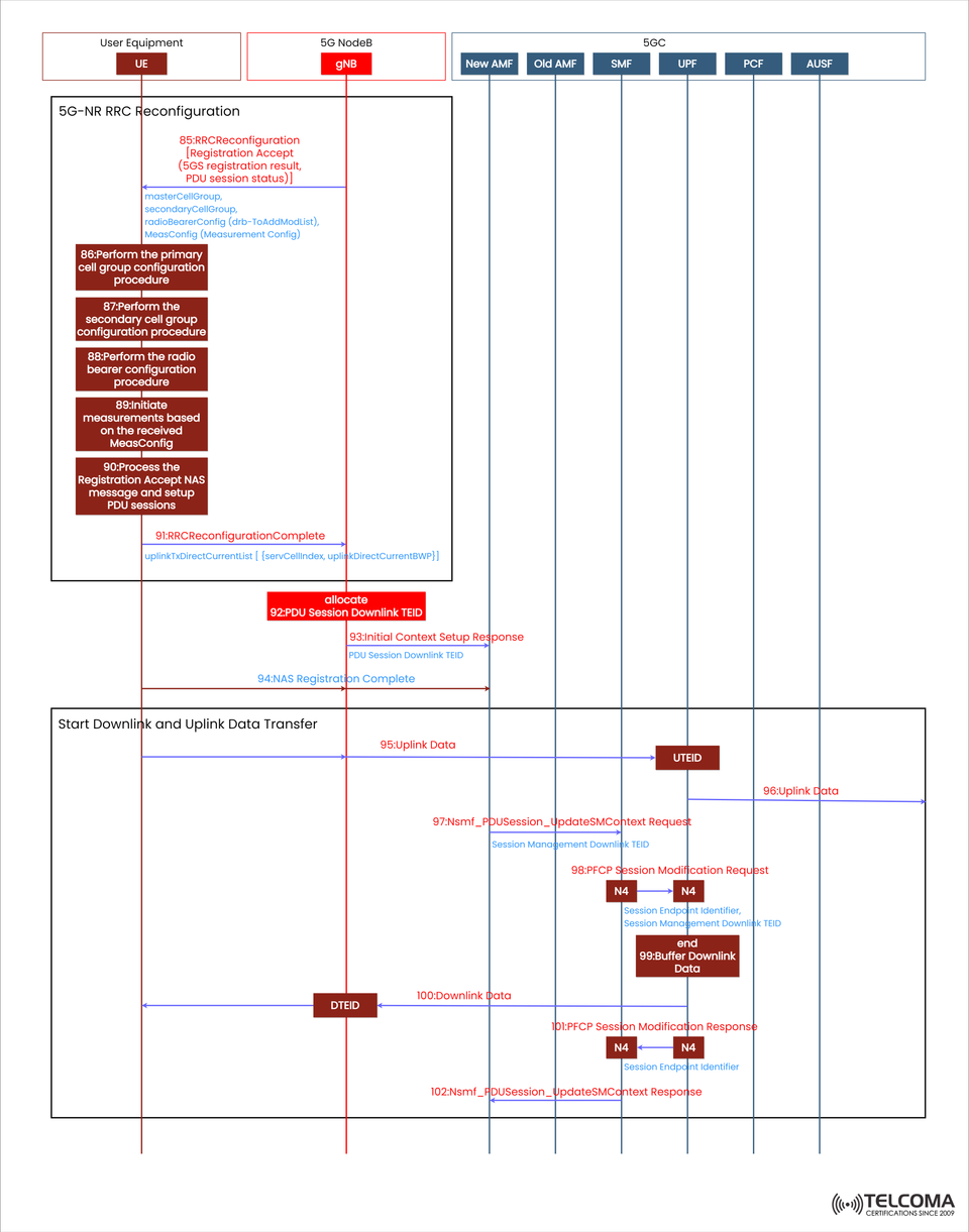 5G NR RRC Reconfiguration and PDU Session TEID Allocation Explained: Complete Data Transfer Flow