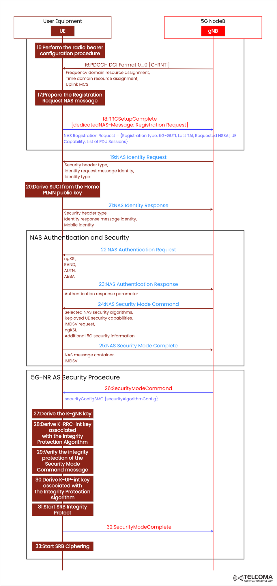 5G Standalone NAS and AS Security Procedures Explained: From RRC Setup Complete to SRB Ciphering