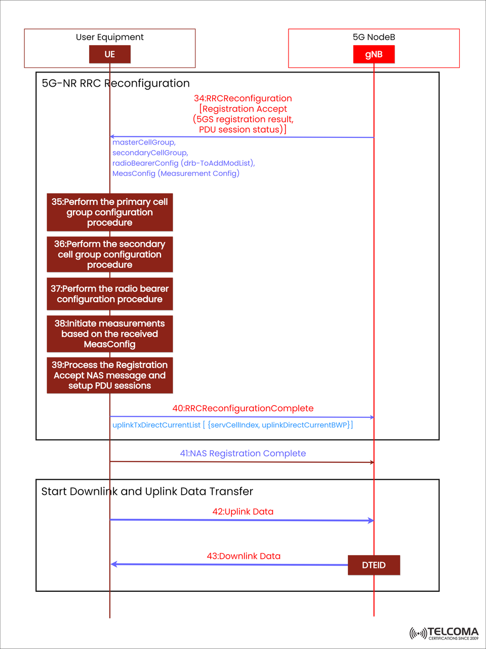 Understanding 5G RRC Reconfiguration and Data Transfer in Standalone Networks