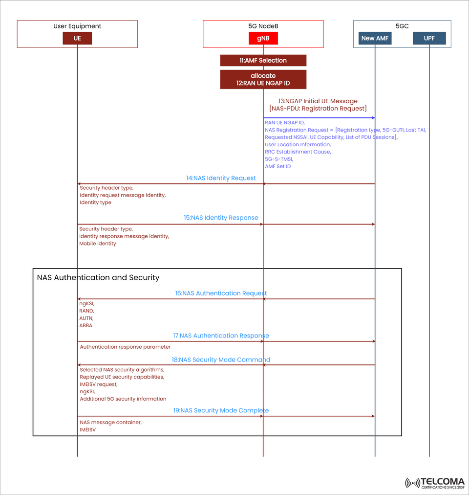 5G Standalone NAS Authentication and Security Procedure Explained