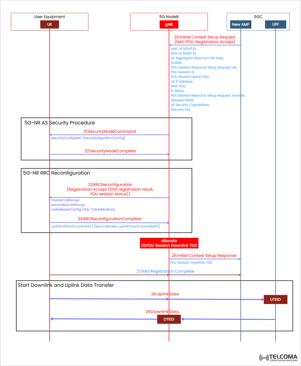 5G Standalone Registration: AS Security, RRC Reconfiguration, and Data Transfer Explained