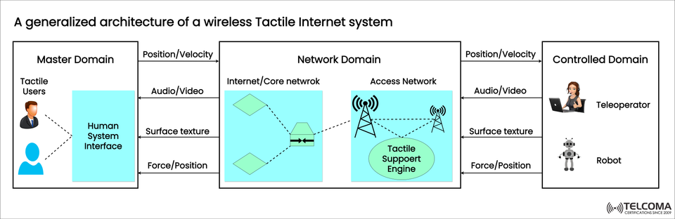 Inside the Wireless Tactile Internet: Architecture, Domains, and Real-Time Interaction Explained