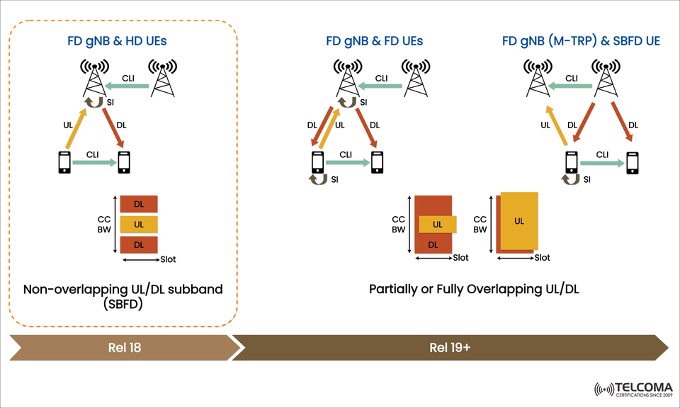 Evolution of Full Duplex Communication in 5G NR: From Release 18 to Release 19 and Beyond