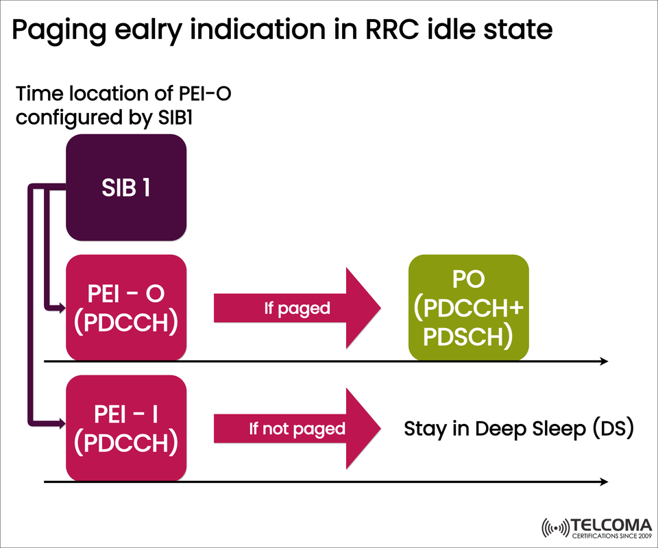 Understanding Paging Early Indication (PEI) in RRC Idle State: Optimizing UE Power Efficiency in 5G NR